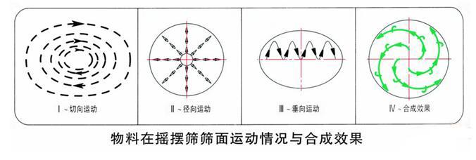 物料在搖擺篩篩面運行情況與合成效果